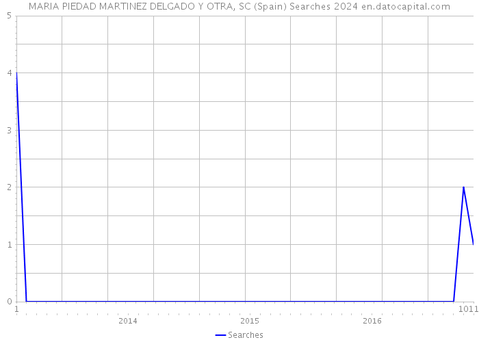 MARIA PIEDAD MARTINEZ DELGADO Y OTRA, SC (Spain) Searches 2024 