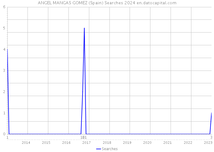 ANGEL MANGAS GOMEZ (Spain) Searches 2024 