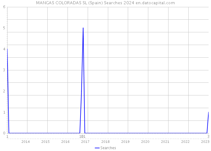 MANGAS COLORADAS SL (Spain) Searches 2024 