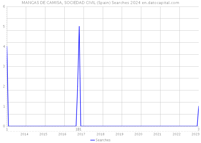 MANGAS DE CAMISA, SOCIEDAD CIVIL (Spain) Searches 2024 