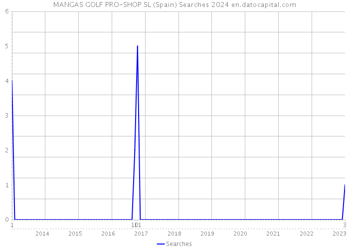 MANGAS GOLF PRO-SHOP SL (Spain) Searches 2024 