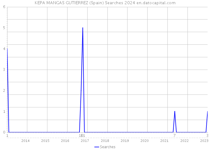 KEPA MANGAS GUTIERREZ (Spain) Searches 2024 