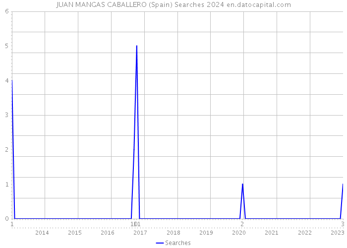 JUAN MANGAS CABALLERO (Spain) Searches 2024 