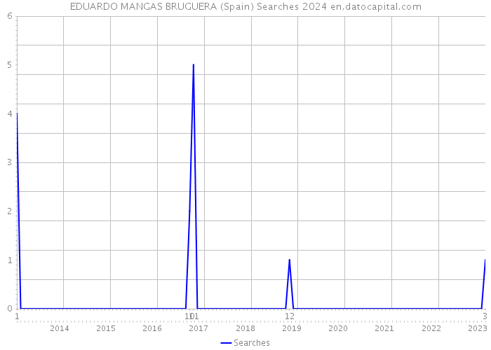 EDUARDO MANGAS BRUGUERA (Spain) Searches 2024 