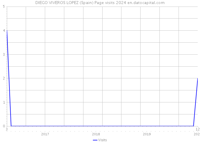 DIEGO VIVEROS LOPEZ (Spain) Page visits 2024 