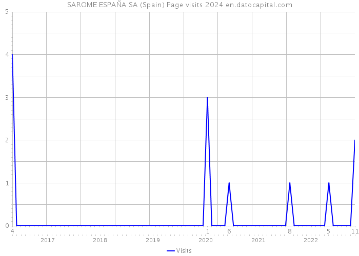 SAROME ESPAÑA SA (Spain) Page visits 2024 