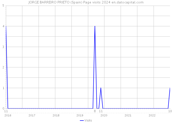 JORGE BARREIRO PRIETO (Spain) Page visits 2024 