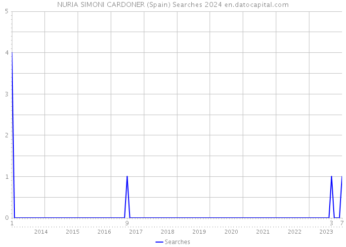 NURIA SIMONI CARDONER (Spain) Searches 2024 