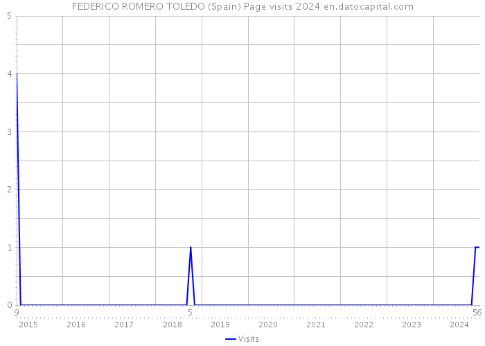 FEDERICO ROMERO TOLEDO (Spain) Page visits 2024 