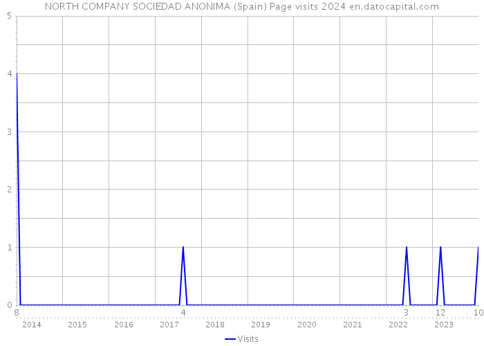 NORTH COMPANY SOCIEDAD ANONIMA (Spain) Page visits 2024 