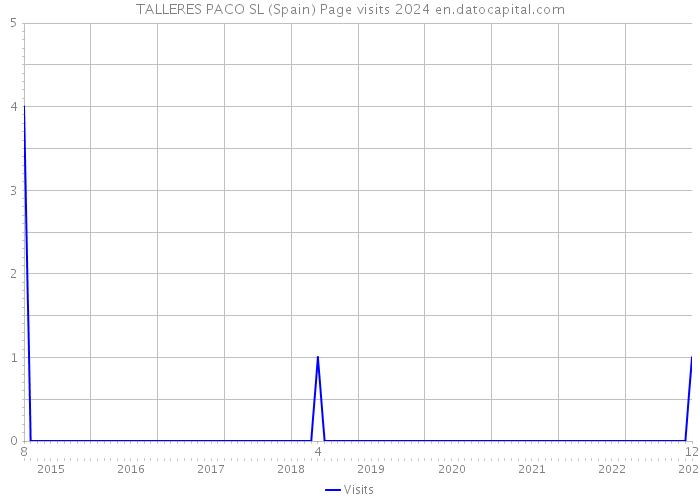 TALLERES PACO SL (Spain) Page visits 2024 