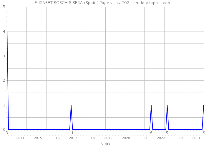 ELISABET BOSCH RIBERA (Spain) Page visits 2024 