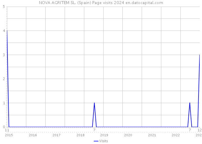 NOVA AGRITEM SL. (Spain) Page visits 2024 