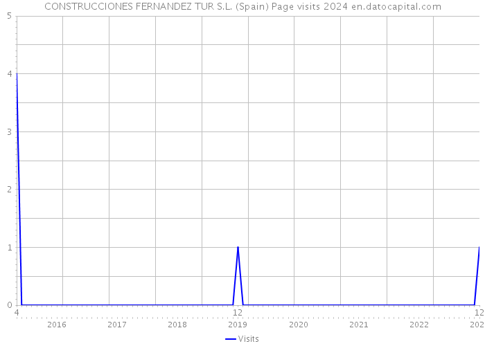 CONSTRUCCIONES FERNANDEZ TUR S.L. (Spain) Page visits 2024 