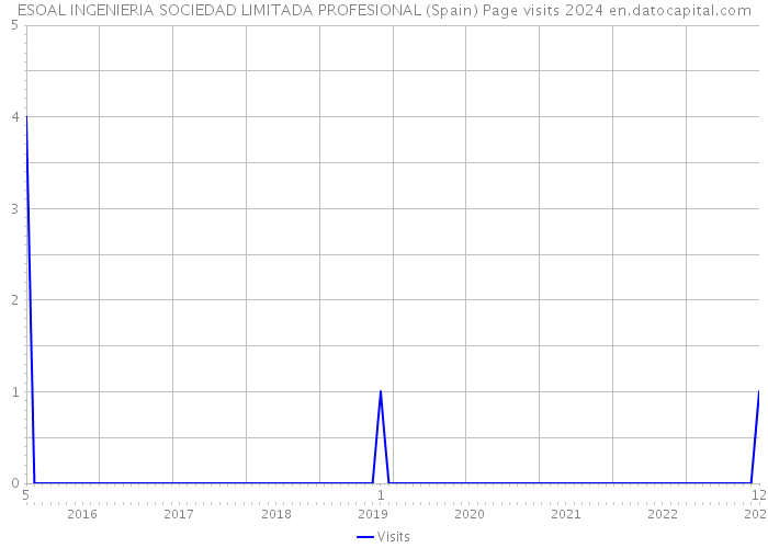 ESOAL INGENIERIA SOCIEDAD LIMITADA PROFESIONAL (Spain) Page visits 2024 