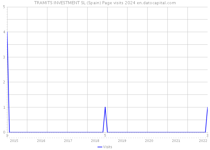TRAMITS INVESTMENT SL (Spain) Page visits 2024 