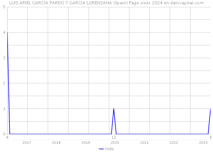 LUIS ARIEL GARCIA PARDO Y GARCIA LORENZANA (Spain) Page visits 2024 