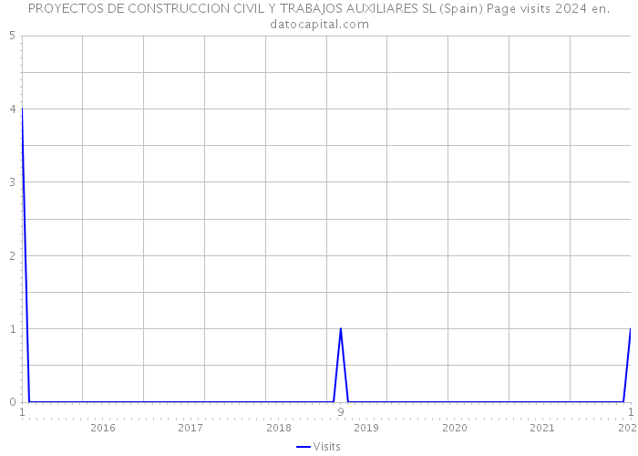 PROYECTOS DE CONSTRUCCION CIVIL Y TRABAJOS AUXILIARES SL (Spain) Page visits 2024 