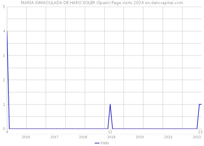 MARIA INMACULADA DE HARO SOLER (Spain) Page visits 2024 