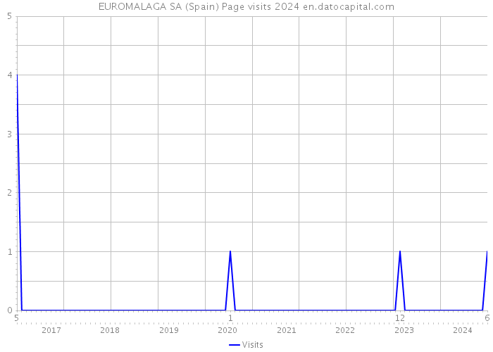 EUROMALAGA SA (Spain) Page visits 2024 