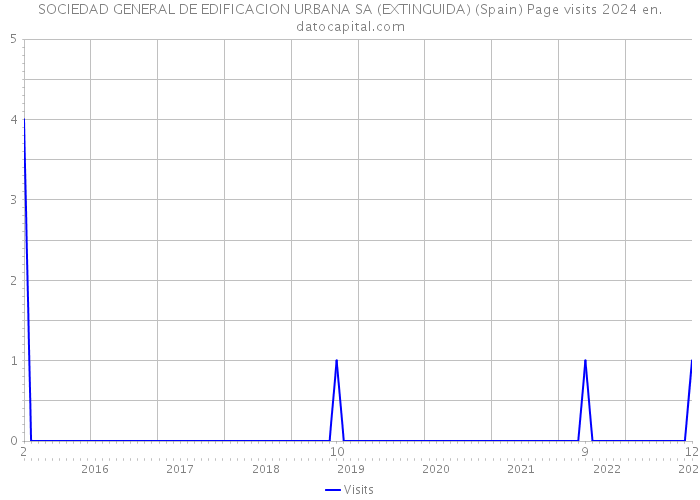 SOCIEDAD GENERAL DE EDIFICACION URBANA SA (EXTINGUIDA) (Spain) Page visits 2024 