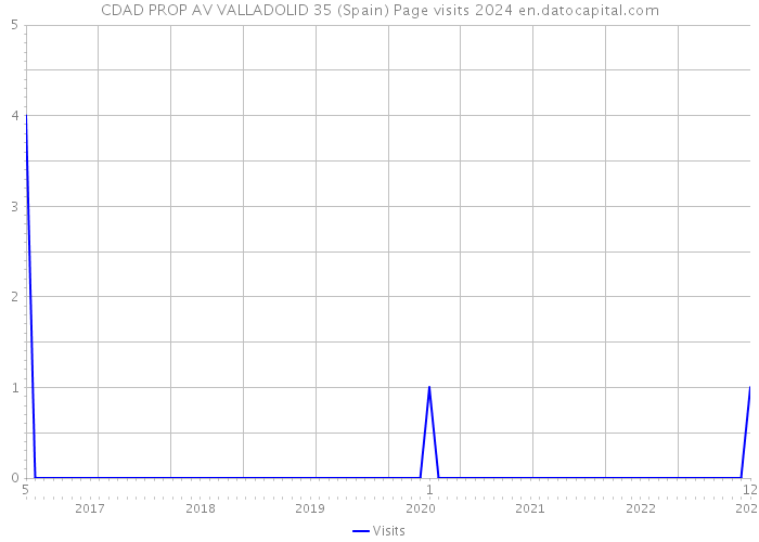 CDAD PROP AV VALLADOLID 35 (Spain) Page visits 2024 