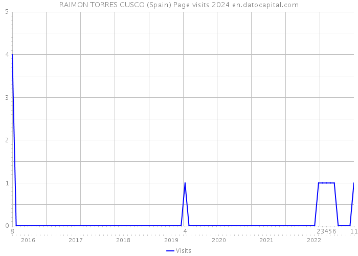 RAIMON TORRES CUSCO (Spain) Page visits 2024 