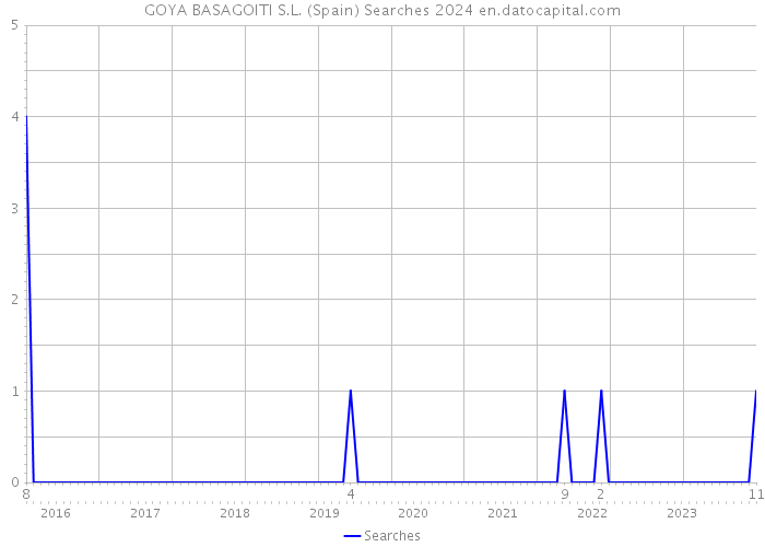 GOYA BASAGOITI S.L. (Spain) Searches 2024 