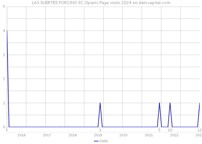 LAS SUERTES PORCINO SC (Spain) Page visits 2024 