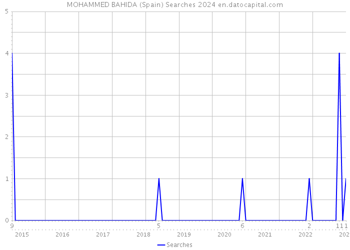 MOHAMMED BAHIDA (Spain) Searches 2024 