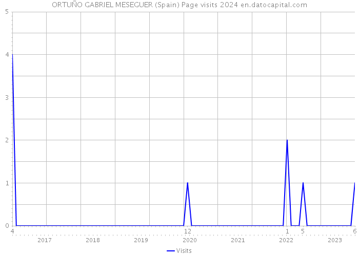 ORTUÑO GABRIEL MESEGUER (Spain) Page visits 2024 