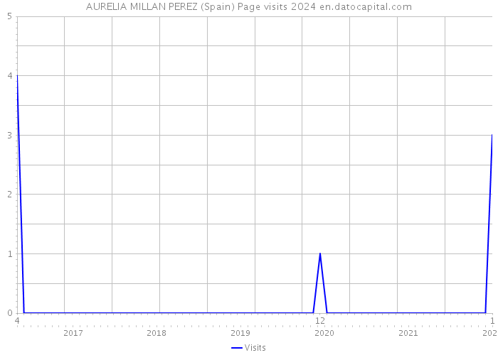 AURELIA MILLAN PEREZ (Spain) Page visits 2024 