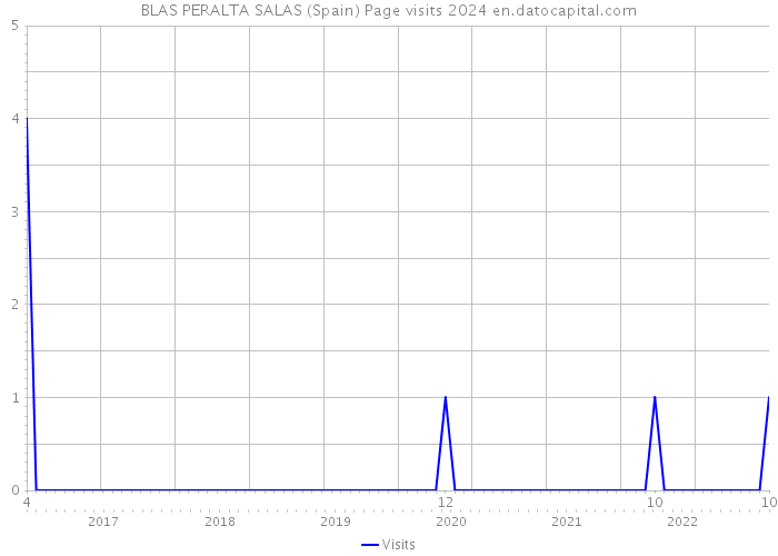 BLAS PERALTA SALAS (Spain) Page visits 2024 