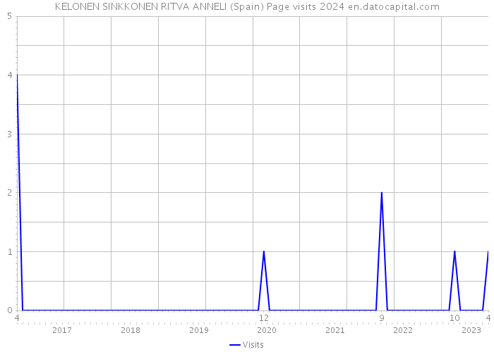 KELONEN SINKKONEN RITVA ANNELI (Spain) Page visits 2024 