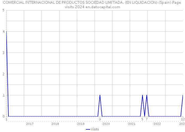 COMERCIAL INTERNACIONAL DE PRODUCTOS SOCIEDAD LIMITADA. (EN LIQUIDACION) (Spain) Page visits 2024 