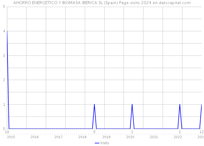 AHORRO ENERGETICO Y BIOMASA IBERICA SL (Spain) Page visits 2024 
