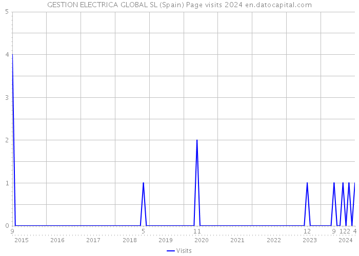 GESTION ELECTRICA GLOBAL SL (Spain) Page visits 2024 