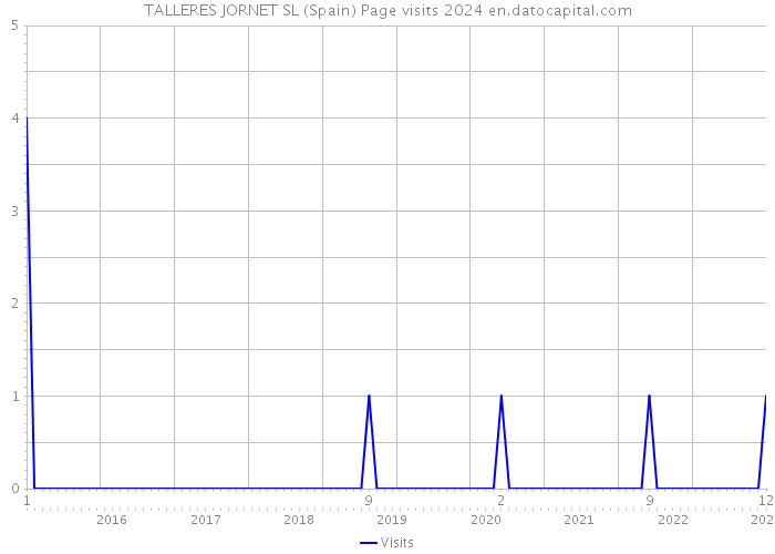 TALLERES JORNET SL (Spain) Page visits 2024 