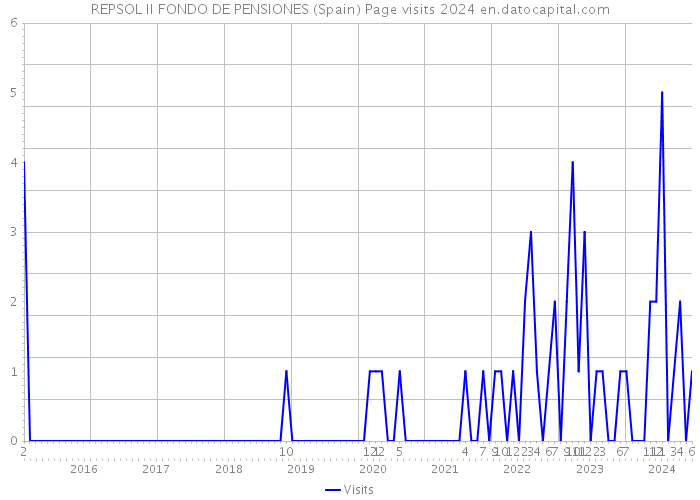 REPSOL II FONDO DE PENSIONES (Spain) Page visits 2024 