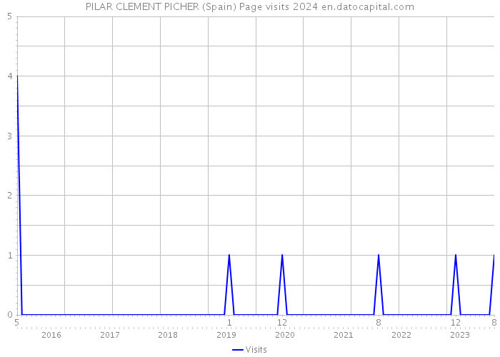 PILAR CLEMENT PICHER (Spain) Page visits 2024 
