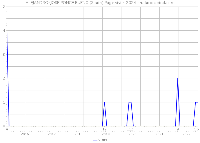 ALEJANDRO-JOSE PONCE BUENO (Spain) Page visits 2024 