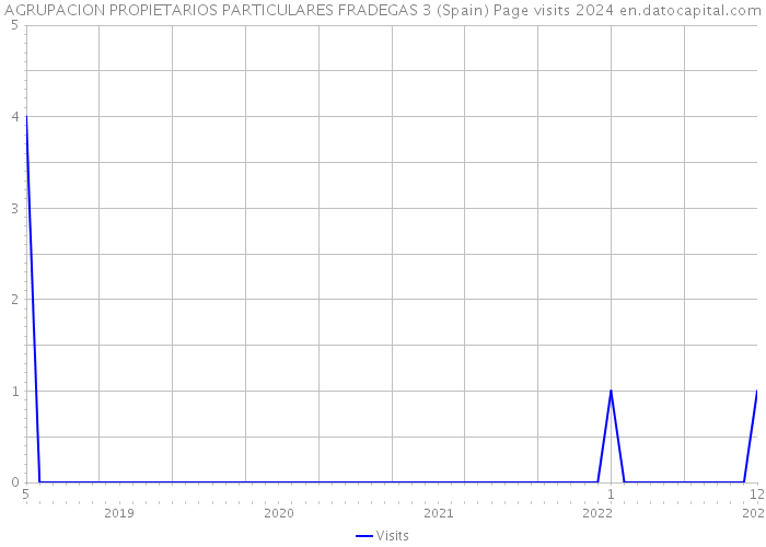 AGRUPACION PROPIETARIOS PARTICULARES FRADEGAS 3 (Spain) Page visits 2024 