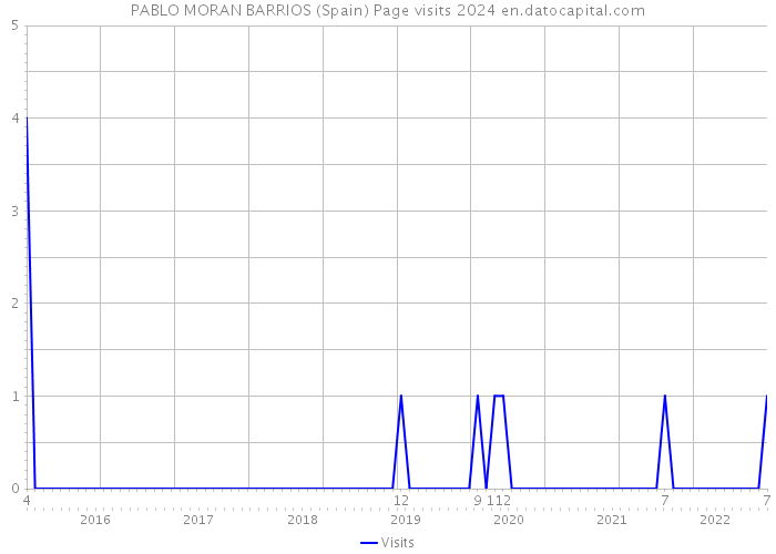 PABLO MORAN BARRIOS (Spain) Page visits 2024 