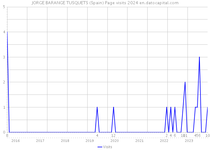JORGE BARANGE TUSQUETS (Spain) Page visits 2024 