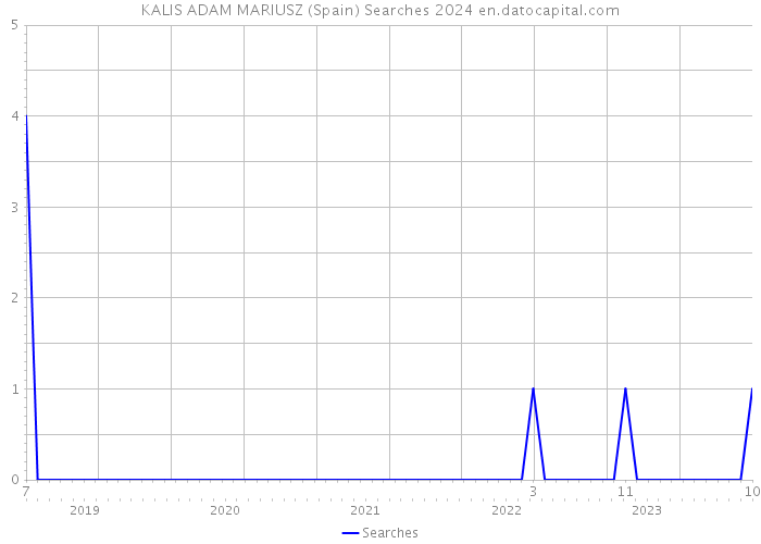 KALIS ADAM MARIUSZ (Spain) Searches 2024 