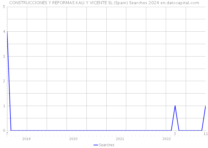 CONSTRUCCIONES Y REFORMAS KALI Y VICENTE SL (Spain) Searches 2024 