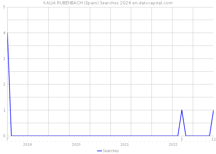 KALIA RUBENBACH (Spain) Searches 2024 
