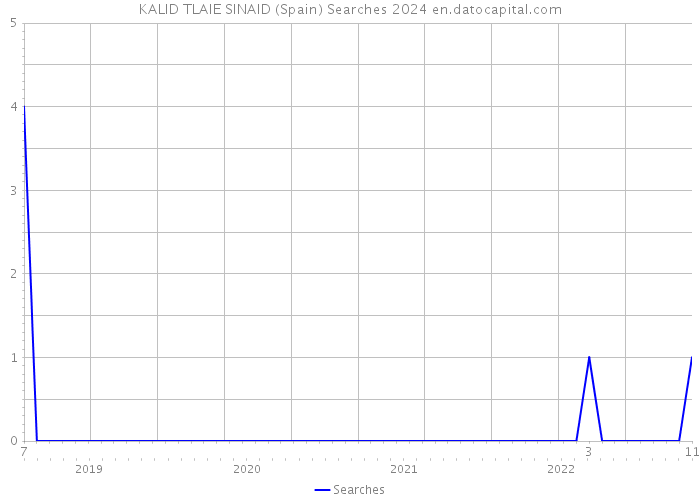 KALID TLAIE SINAID (Spain) Searches 2024 