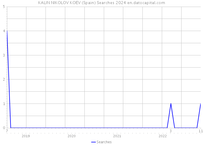 KALIN NIKOLOV KOEV (Spain) Searches 2024 