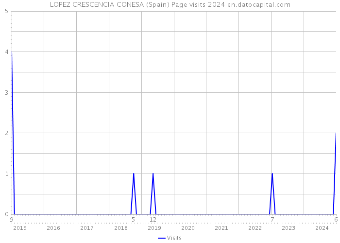 LOPEZ CRESCENCIA CONESA (Spain) Page visits 2024 